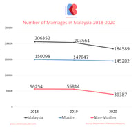 Number of Marriages in Malaysia 2018-2020