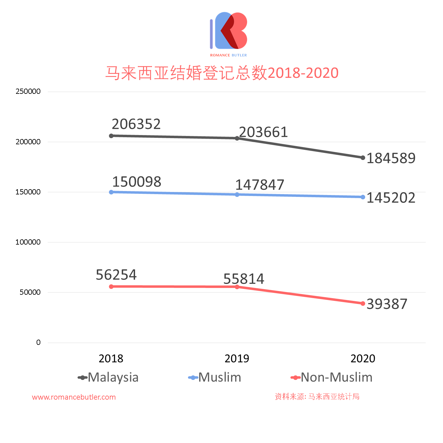 马来西亚结婚登记总数2018-2020