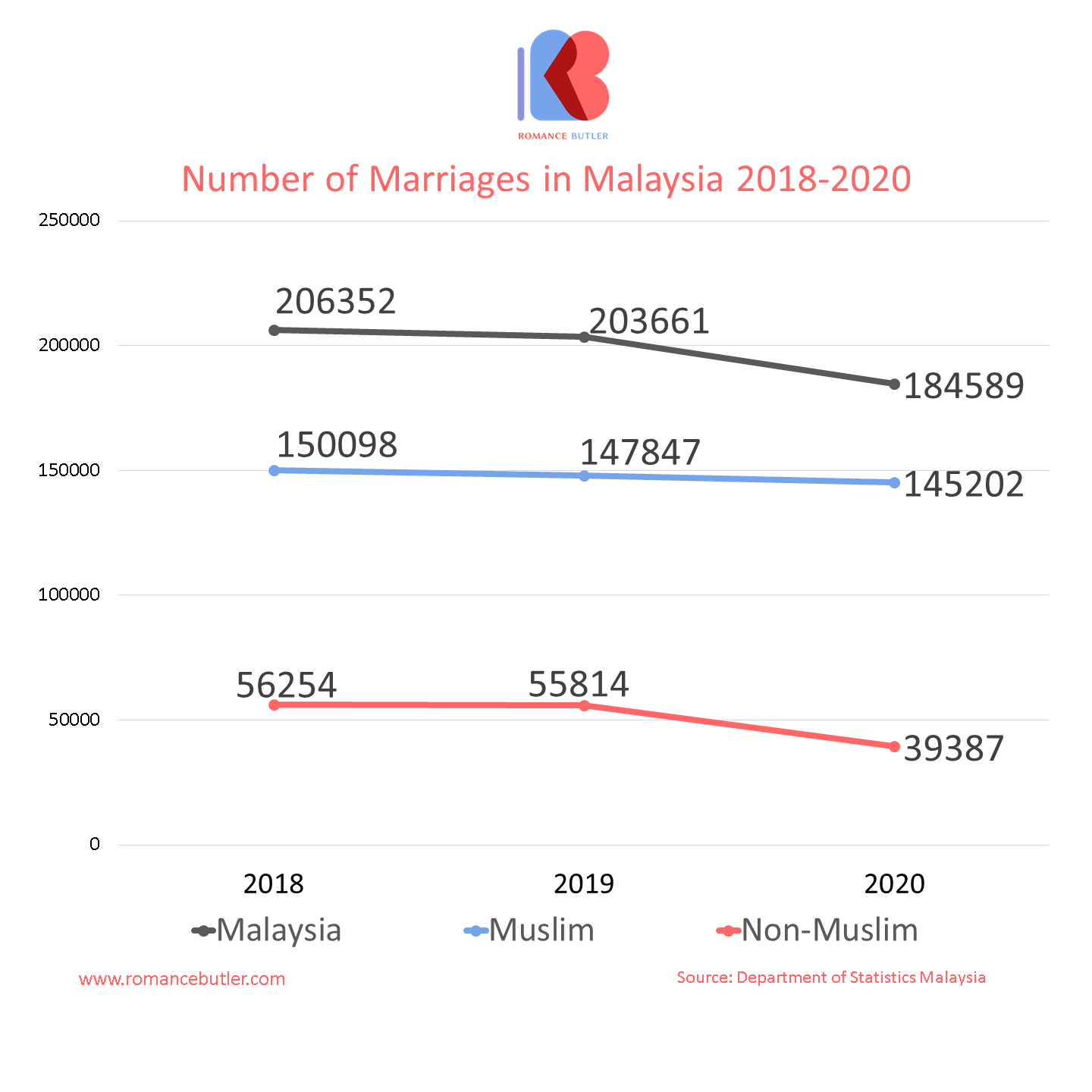 Number of Marriages in Malaysia 2018-2020